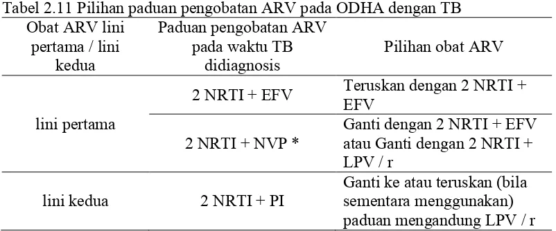 Tabel 2.11 Pilihan paduan pengobatan ARV pada ODHA dengan TB 