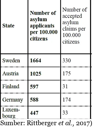 Tabel 2. Lima Negara Anggota Schengen yang Paling Terdampak Krisis Pengungsi Tahun 2015 