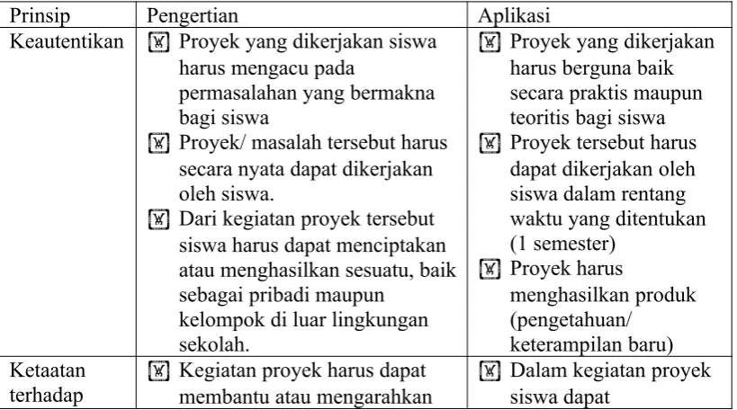 TABEL IDESAIN PEMBELAJARAN BERBASIS PROYEK