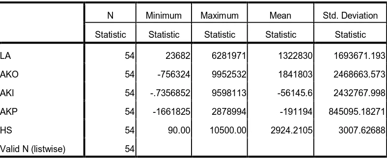 Tabel 4.1 Statistik Deskriptif Variabel-Variabel Selama Tahun 2006 sampai Tahun 
