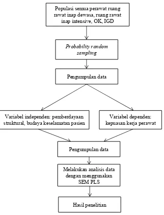 Gambar 4.1 Kerangka operasional  