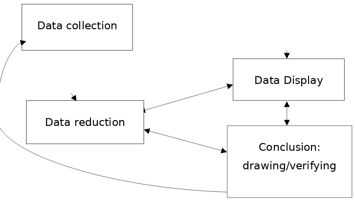Gambar 3.1 Model interaktif dalam analisis data