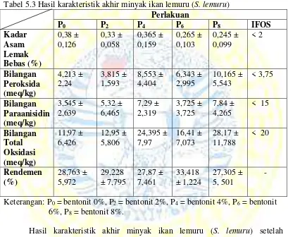 Tabel 5.3 Hasil karakteristik akhir minyak ikan lemuru (S. lemuru) 