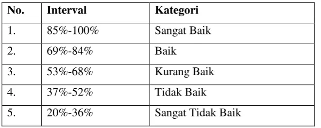 Tabel 3.6.1 Perhitungan pada Analisis Deskriptif 