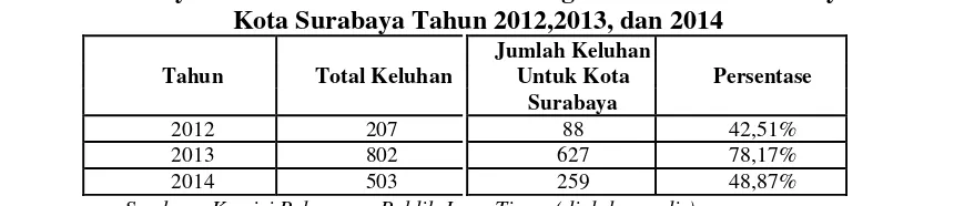 Tabel I.3 Data Ombudsman Republik Indonesia Perwakilan Jawa Timur Tentang Jumlah Keluhan 