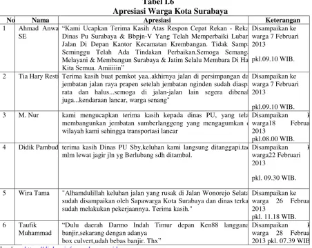 Tabel I.6 Apresiasi Warga Kota Surabaya 
