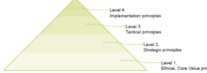 Gambar 2.2 Piramida prinsip-prinsip PRBBK