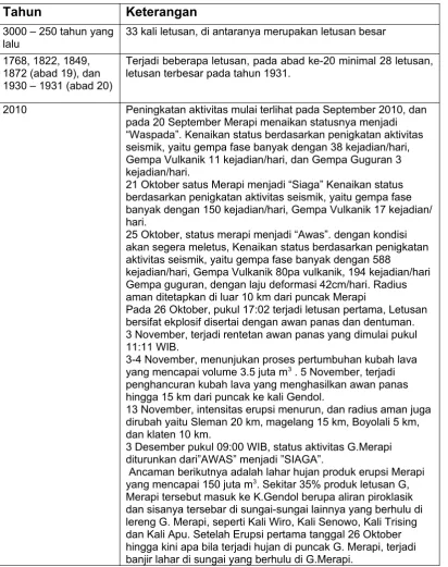Tabel 1.1 Sejarah Letusan Gunung Merapi