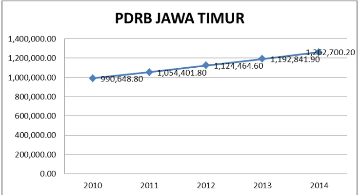 Gambar 1.1 PDRB Konstan Tahun Dasar 2010 Kabupaten/Kota Provinsi Jawa Timur 
