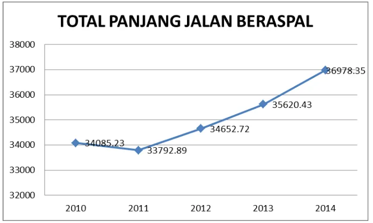 Gambar 1.4           Panjang Jalan Beraspal Kabupaten/Kota Provinsi Jawa Timur 2010-2014 