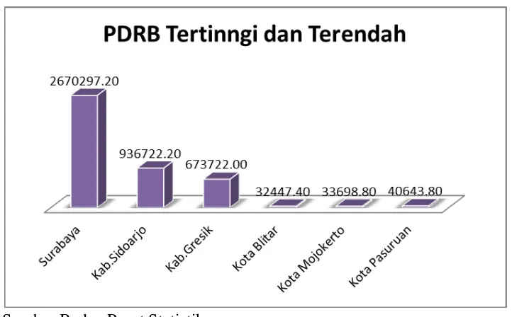 Gambar 4.2 Rata-Rata PDRB Tertinggi dan Terendah Kabupaten/Kota Provinsi Jawa 