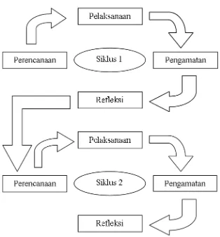 Gambar 1. Siklus Penelitian