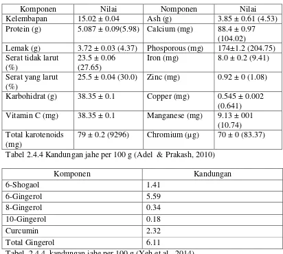 Tabel  2.4.4. kandungan jahe per 100 g (Yeh et al., 2014). 