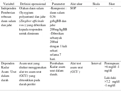 Tabel 4.3 Definisi Operasional Pengaruh Konsumsi daun salam (Syzygium 