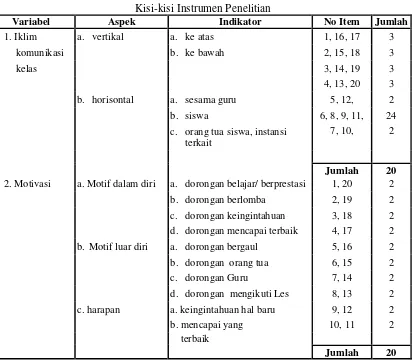 Tabel 2 Kisi-kisi Instrumen Penelitian 