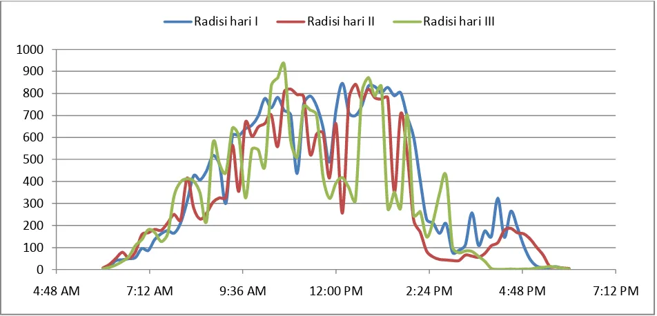 Gambar 4.1 grafik radiasi vs waktu 