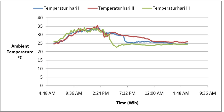 Gambar 4.2 grafik temperatur lingkungan vs waktu 