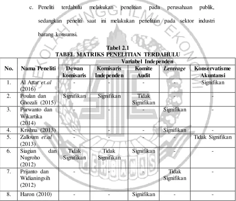 Tabel 2.1 TABEL MATRIKS PENELITIAN TERDAHULU 