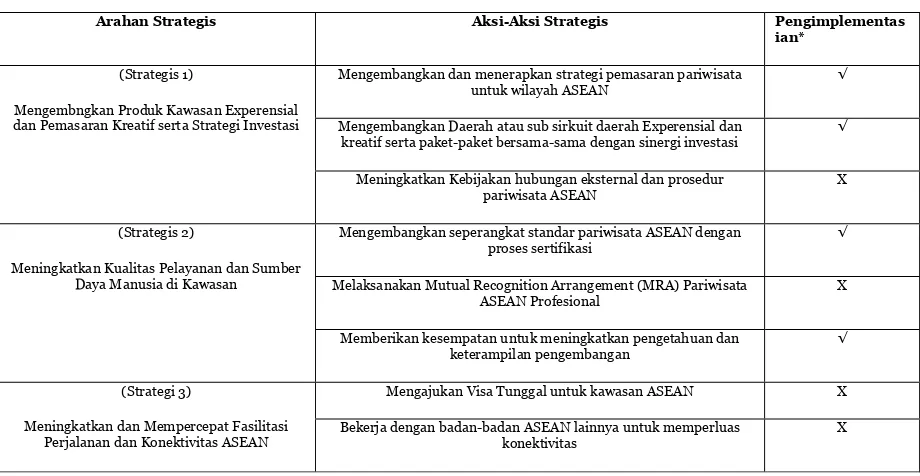Tabel Arahan dan Aksi Strategis ATSP 201-2015