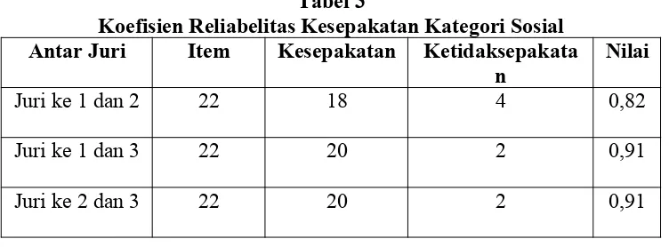 Tabel 3Koefisien Reliabelitas Kesepakatan Kategori Sosial