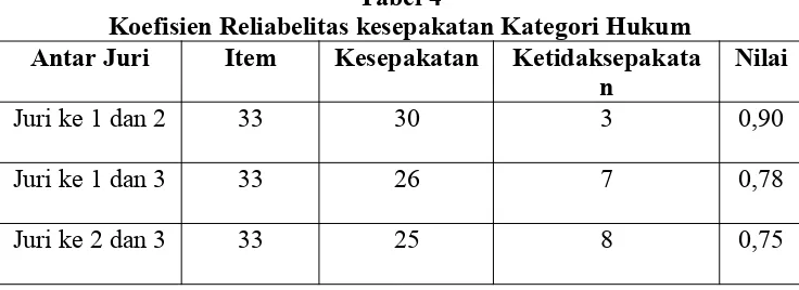 Tabel 4Koefisien Reliabelitas kesepakatan Kategori Hukum