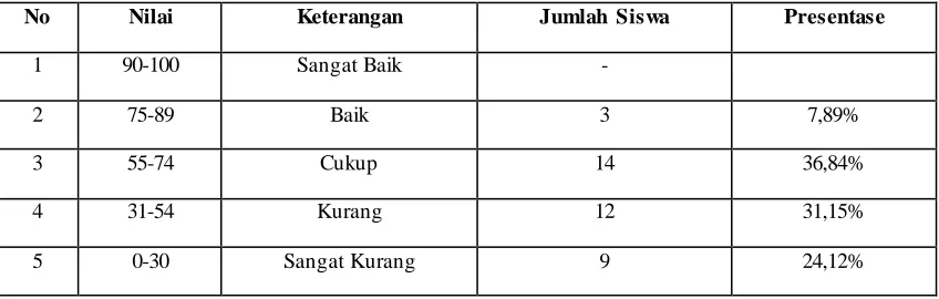Tabel 1.1 Daftar Nilai Siswa 