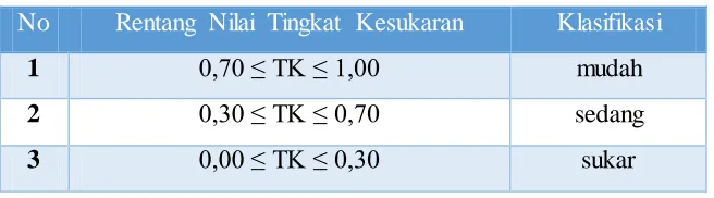 Tabel 3.2. Tingkat Kesukaran dan Kriteria 