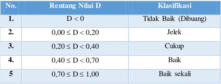 Tabel 3.3. Klasifikasi Daya Pembeda  