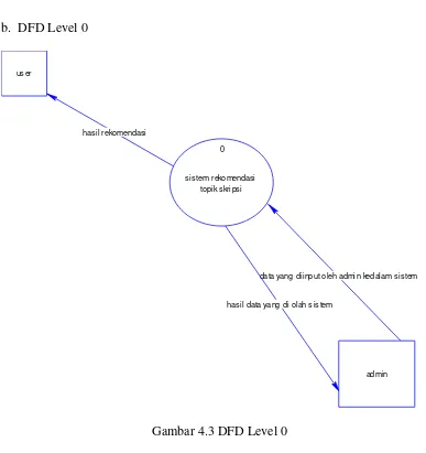 Gambar 4.3 DFD Level 0 