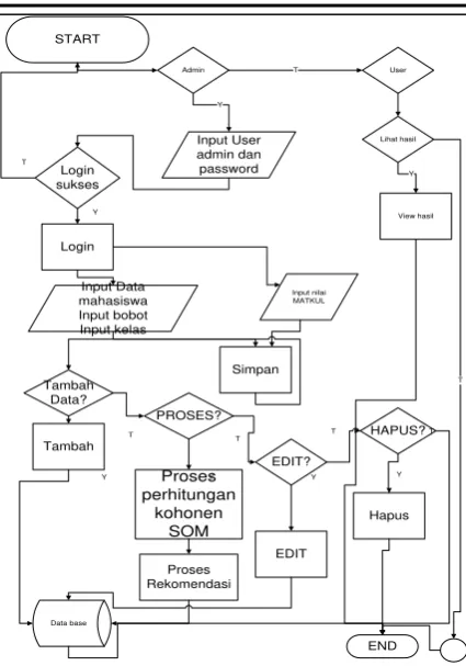 Gambar 3.2 Flowchart program 