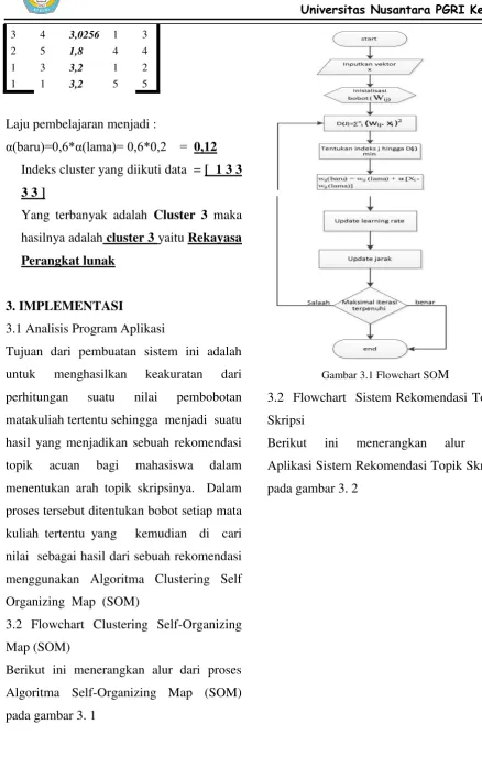 Gambar 3.1 Flowchart SOM 
