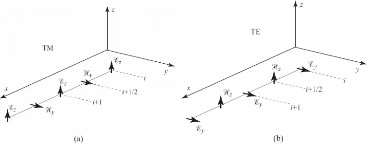 Gambar II.1 Penempatan medan listrik ⃗E dan medan magnet  ⃗Huntuk persamaan