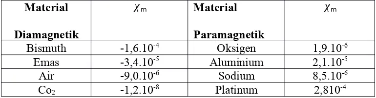 Tabel II.2 Suseptibilitas Magnetik (χm)[6]