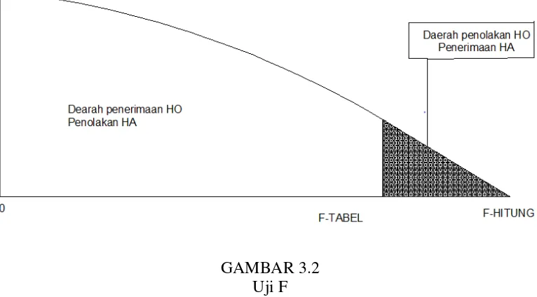 GAMBAR 3.2 Uji F 