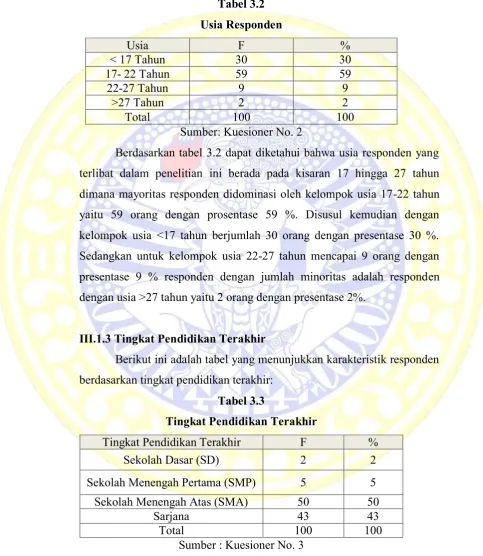 Tabel 3.2 Usia Responden 
