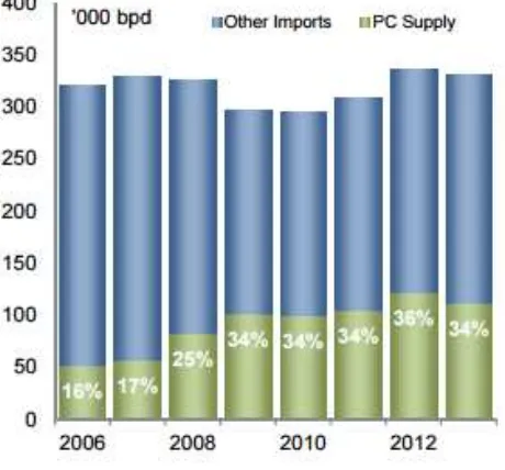 Grafik 1. Suplai Minyak dari PetroCaribe ke Negara Anggota dan Total Konsumsi (2006-2013) 