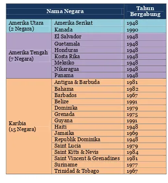 Tabel 1. Negara Anggota OAS 