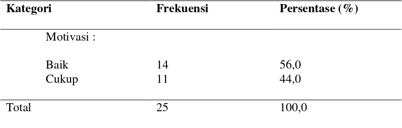 Table 5.2 Distribusi Frekuensi Berdasarkan Motivasi Responden di Ruang Bogenvile RSUD Mgr