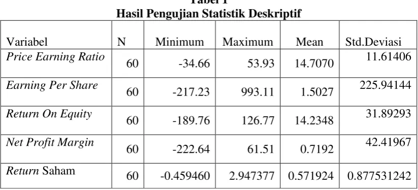 Tabel 1 Hasil Pengujian Statistik Deskriptif 
