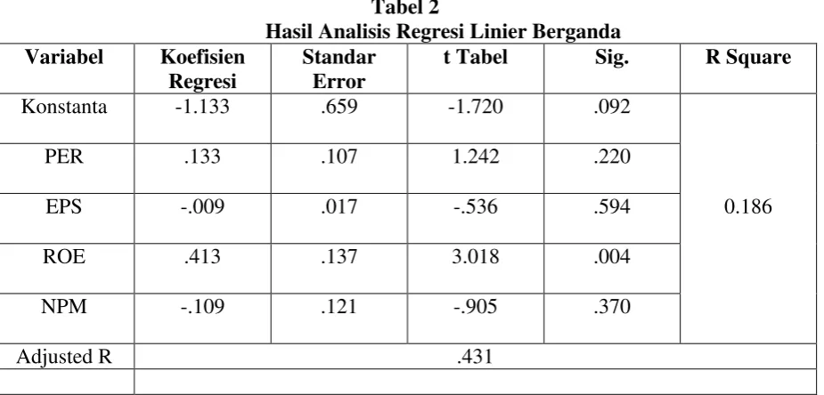 Tabel 2 Hasil Analisis Regresi Linier Berganda 
