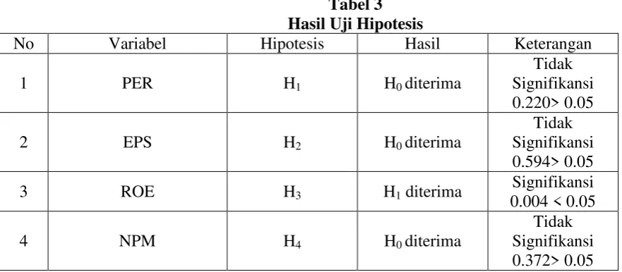 Tabel 3 Hasil Uji Hipotesis 