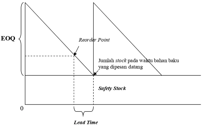 Gambar 2Reorder Point, Safety Stock