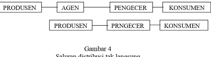 Gambar 3 Saluran Distribusi Langsung