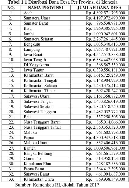 Tabel 1.1 Distribusi Dana Desa Per Provinsi di Idonesia 