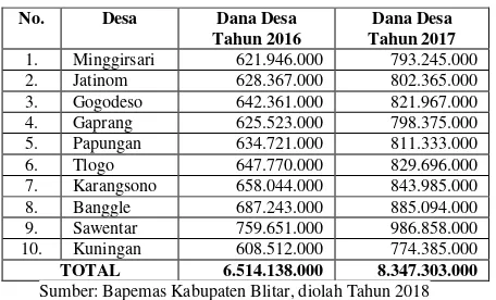 Tabel 1.5 Besaran Penerimaan Dana Desa Kecamatan Kanigoro Kabupaten Blitar Tahun 2016 – 2017 