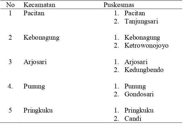 Tabel 5.2 Distribusi Puskesmas di wilayah Kabupaten Pacitan 