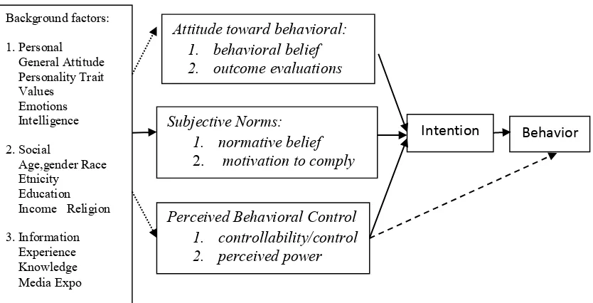 Gambar 2.1 The Theory of Planned Behavior (Ajzen, 2005), 