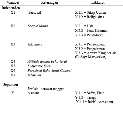 Tabel 4.1 Variabel Penelitian pengembangan model peningkatan tindakan keperawatan dalam tanggap bencana berbasis TPB (theory planned behaviour) dalam konteks kearifan budaya lokal 