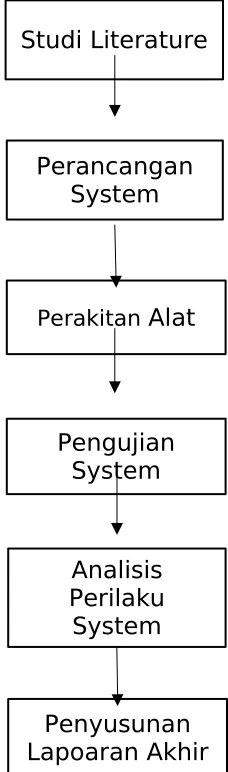 gambar 3.1.