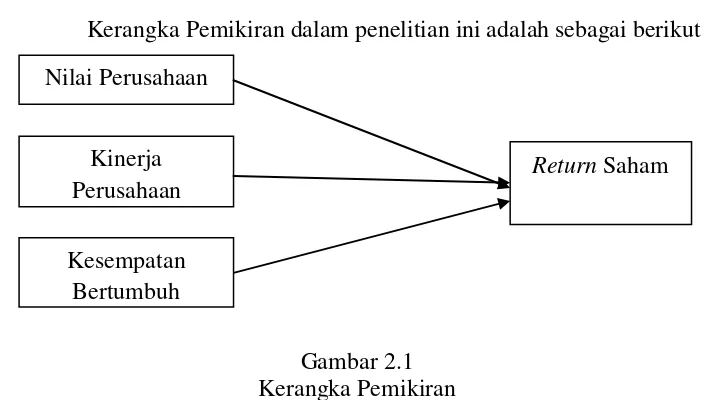 Gambar 2.1 Kerangka Pemikiran 